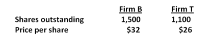 <strong>Consider the following premerger information about a bidding firm (Firm B) and a target firm (Firm T). Assume that neither firm has any debt outstanding. Firm B has estimated that the value of the synergistic benefits from acquiring Firm T is $2,600. What is the NPV of the merger assuming that Firm T is willing to be acquired for $28 per share in cash?</strong> A)$400 B)$600 C)$1,800 D)$2,200 E)$2,600