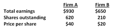 <strong>Consider the following premerger information about Firm A and Firm B: Assume that Firm A acquires Firm B via an exchange of stock at a price of $25 for each share of B's stock. Both A and B have no debt outstanding. What will the earnings per share of Firm A be after the merger?</strong> A)$1.60 B)$1.86 C)$1.95 D)$2.02 E)$2.10