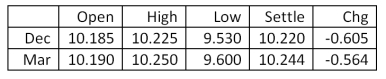 <strong>What is the closing value on this day for one March futures contract on silver? Silver - 5,000 troy oz.: u.S. dollars and cents per troy oz. </strong> A)$47,650 B)$48,000 C)$50,950 D)$51,220 E)$51,250