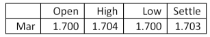 <strong>What is the closing value on this day for one March futures contract on ethanol? Ethanol - 29,000 U.S. gallons: u.S. dollars and cents per gallon </strong> A)$49,300 B)$49,387 C)$49,416 D)$1.703 million E)$1.704 million