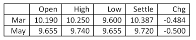 <strong>You purchased two May futures contracts on silver when the price quote was 10.420. Given today's closing prices as shown in the table, your total profit or loss to date is: Silver - 5,000 troy oz.: Dollars and cents per troy oz. </strong> A)-$7,000 B)-$3,500 C)-$700 D)-$350 E)$70