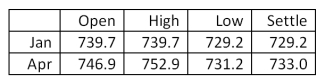 <strong>You purchased four April futures contracts on gold when the price quote was 687.7. Given today's closing prices as shown in the table, what is your current profit or loss? Gold - 100 troy oz.: u.S. dollars and cents per troy oz. </strong> A)$16,600 B)$18,120 C)$20,800 D)$23,680 E)$26,080