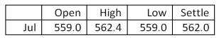 <strong>You expect to deliver 40,000 bushels of wheat to the market in July. Today, you hedge your position by selling futures contracts on half of your expected delivery at the final price of the day. Assume that the market price turns out to be 582.0 when you actually deliver the wheat. How much more or less would you have earned if you had not bought the futures contracts? Wheat - 5,000 bu.: u.S. cents per bu. </strong> A)$8,000 less B)$4,000 less C)neither more nor less D)$4,000 more E)$8,000 more
