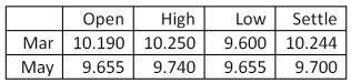 <strong>You are a jewelry maker. In May of each year, you purchase 10,000 troy ounces of silver to restock your production inventory. Today, you hedged your position at what turned out to be the lowest price of the day. Assume the actual price per troy ounce of silver is 9.215 in May. How much did you gain or lose by hedging your position? Silver - 5,000 troy oz.: u.S. dollars and cents per troy oz. </strong> A)loss $4,400 B)loss $2,200 C)no gain or loss D)gain $2,200 E)gain $4,400