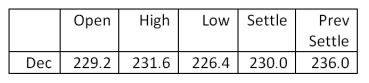 <strong>You are the purchasing agent for a major cookie company. You anticipate that your firm will need 20,000 bushels of oats in December. You decide to hedge your position today and did so at the closing price of the day. Assume that the actual market price turns out to be 228.0 on the day you actually buy the oats. How much did you gain or lose by hedging your position? Oats - 5,000 bu.: Cents per bu. </strong> A)lost $4,000 B)lost $400 C)saved $40 D)saved $400 E)saved $4,000