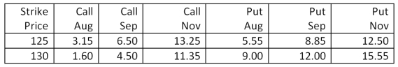 <strong>How much will you pay per pound for a September 130 orange juice futures call option? Orange juice - 15,000 lbs: u.S. cents per lb. </strong> A)$0.0045 B)$0.0065 C)$0.0450 D)$0.0650 E)$0.1135