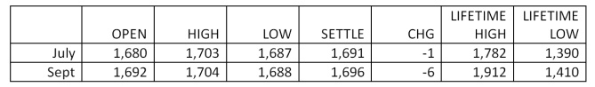 <strong>Suppose you purchase a September cocoa futures contract at the last price of the day as shown in the table below. What will be your profit or loss on this contract if the price turns out to be $1,707 per metric ton at expiration? Futures: Cocoa - 10 metric tons, $ per ton </strong> A)$30 B)$110 C)$150 D)$1,100 E)$1,500