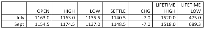 <strong>Suppose you sell nine September silver futures contracts at the last price of the day as shown in the table below. What will be your profit or loss on this contract if the price turns out to be $12.09 per ounce at expiration? Futures: Silver - 5,000 troy oz, U.S. cents per troy oz. </strong> A)loss of $27,225 B)loss of $7,050 C)loss of $3,025 D)profit of $3,025 E)profit of $27,225
