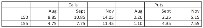 <strong>Suppose you purchase the November call option on orange juice futures with a strike price of 150 at the price shown in the table below. What will be your profit or loss on this contract if the price of orange juice futures is $0.616 per pound at expiration of the option contract? Futures Options Orange juice: 15,000 lbs, U.S. cents per lb. </strong> A)loss of $2,107.50 B)loss of $1,717.50 C)no profit or loss D)profit of $1,717.50 E)profit of $2,107.50