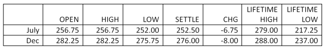 <strong>Suppose your firm produces breakfast cereal and needs 65,000 bushels of corn in December for an upcoming promotion. You would like to lock in your costs today because you are concerned that corn prices might go up between now and December. To hedge your risk exposure, you could purchase corn futures contracts today effectively locking in a total settlement price of _____, based on the closing price shown in the table below. Futures: Corn - 5,000 bu., U.S. cents per bu. </strong> A)$163,800 B)$164,125 C)$174,238 D)$179,400 E)$183,463