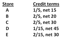 <strong>You are doing some comparison shopping. Five stores offer the product you want at basically the same price. Which one of the following stores offers the best credit terms if you plan to forego the discount?  </strong> A)store A B)store B C)store C D)store D E)store E <div style=padding-top: 35px> 