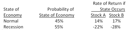 <strong>You are comparing stock A to stock B. Given the following information, what is the difference in the expected returns of these two securities?  </strong> A)-0.85 percent B)1.95 percent C)2.05 percent D)13.45 percent E)13.55 percent <div style=padding-top: 35px> 