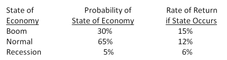 <strong>What is the standard deviation of the returns on a stock given the following information?  </strong> A)1.57 percent B)2.03 percent C)2.89 percent D)3.42 percent E)4.01 percent <div style=padding-top: 35px> 