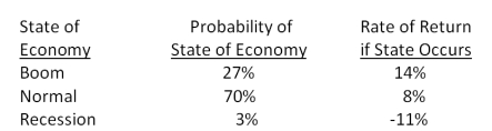 <strong>You own a portfolio with the following expected returns given the various states of the economy. What is the overall portfolio expected return?  </strong> A)6.49 percent B)8.64 percent C)8.87 percent D)9.05 percent E)9.23 percent <div style=padding-top: 35px> 