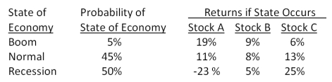 <strong>What is the expected return on a portfolio which is invested 25 percent in stock A, 55 percent in stock B, and the remainder in stock C?  </strong> A)-1.06 percent B)2.38 percent C)2.99 percent D)5.93 percent E)6.10 percent <div style=padding-top: 35px> 