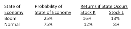 <strong>What is the expected return on a portfolio that is equally weighted between stocks K and L given the following information?  </strong> A)11.13 percent B)11.86 percent C)12.25 percent D)13.32 percent E)14.40 percent <div style=padding-top: 35px> 