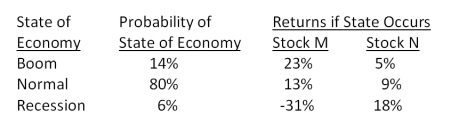 <strong>What is the expected return on a portfolio comprised of $6,200 of stock M and $4,500 of stock N if the economy enjoys a boom period?  </strong> A)10.93 percent B)11.16 percent C)12.55 percent D)13.78 percent E)15.43 percent <div style=padding-top: 35px> 