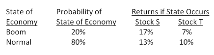 <strong>What is the variance of the returns on a portfolio that is invested 60 percent in stock S and 40 percent in stock T?  </strong> A).000017 B).000023 C).000118 D).000136 E).000161 <div style=padding-top: 35px> 