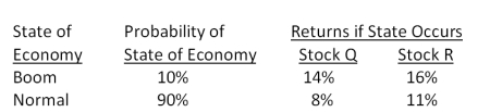 <strong>What is the standard deviation of the returns on a portfolio that is invested 52 percent in stock Q and 48 percent in stock R?  </strong> A)1.66 percent B)2.47 percent C)2.63 percent D)3.28 percent E)3.41 percent <div style=padding-top: 35px> 