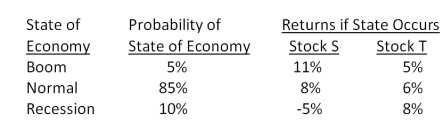 <strong>What is the standard deviation of the returns on a $30,000 portfolio which consists of stocks S and T? Stock S is valued at $12,000.  </strong> A)1.07 percent B)1.22 percent C)1.36 percent D)1.49 percent E)1.63 percent <div style=padding-top: 35px> 