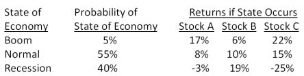 <strong>What is the standard deviation of the returns on a portfolio that is invested in stocks A, B, and C? Twenty five percent of the portfolio is invested in stock A and 40 percent is invested in stock C.   </strong> A)6.31 percent B)6.49 percent C)7.40 percent D) 7.83 percent E)8.72 percent <div style=padding-top: 35px> 