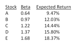 Which one of the following stocks is correctly priced if the risk-free rate of return is 3.7 percent and the market risk premium is 8.8 percent?