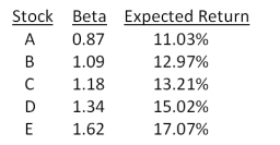 Which one of the following stocks is correctly priced if the risk-free rate of return is 3.2 percent and the market rate of return is 11.76 percent?