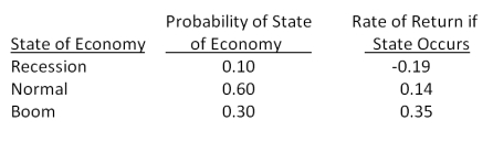 What is the expected return and standard deviation for the following stock?