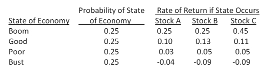 Your portfolio is invested 26 percent each in Stocks A and C, and 48 percent in Stock B. What is the standard deviation of your portfolio given the following information?