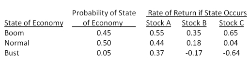 Consider the following information on three stocks: A portfolio is invested 35 percent each in Stock A and Stock B and 30 percent in Stock C. What is the expected risk premium on the portfolio if the expected T-bill rate is 3.8 percent?