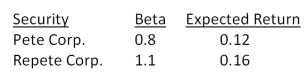 Suppose you observe the following situation: Assume these securities are correctly priced. Based on the CAPM, what is the return on the market?