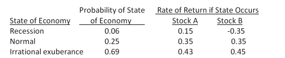 Consider the following information on Stocks I and II: The market risk premium is 8 percent, and the risk-free rate is 3.6 percent. The beta of stock I is _____ and the beta of stock II is _____.