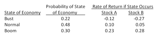 Suppose you observe the following situation: Assume the capital asset pricing model holds and stock A's beta is greater than stock B's beta by 0.21. What is the expected market risk premium?