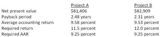 <strong>Isaac has analyzed two mutually exclusive projects of similar size and has compiled the following information based on his analysis. Both projects have 3- year lives. Isaac has been asked for his best recommendation given this information. His recommendation should be to accept:</strong> A)both projects. B)project B because it has the shortest payback period. C)project B and reject project A based on their net present values. D)project A and reject project B based on their average accounting returns. E)neither project.