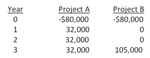 <strong>You are considering two mutually exclusive projects with the following cash flows. Which project(s) should you accept if the discount rate is 8.5 percent? What if the discount rate is 13 percent? </strong> A)accept project A as it always has the higher NPV B)accept project B as it always has the higher NPV C)accept A at 8.5 percent and B at 13 percent D)accept B at 8.5 percent and A at 13 percent E)accept B at 8.5 percent and neither at 13 percent