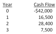 <strong>An investment has the following cash flows and a required return of 13 percent. Based on IRR, should this project be accepted? Why or why not? </strong> A)No; The IRR exceeds the required return by about 0.06 percent. B)No; The IRR is less than the required return by about 0.94 percent. C)Yes; The IRR exceeds the required return by about 0.06 percent. D)Yes; The IRR exceeds the required return by about 0.94 percent. E)Yes; The IRR is less than the required return by about 0.06 percent.