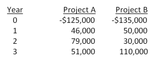 <strong>You are considering two independent projects with the following cash flows. The required return for both projects is 16 percent. Given this information, which one of the following statements is correct? </strong> A)You should accept Project A and reject Project B based on their respective NPVs. B)You should accept Project B and reject Project A based on their respective NPVs. C)You should accept Project A and reject Project B based on their respective IRRs. D)You should accept Project B and reject Project A based on their respective IRRs. E)You should accept both projects based on both the NPV and IRR decision rules.