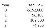 <strong>You are considering an investment with the following cash flows. If the required rate of return for this investment is 15.5 percent, should you accept the investment based solely on the internal rate of return rule? Why or why not? </strong> A)Yes; The IRR exceeds the required return. B)Yes; The IRR is less than the required return. C)No; The IRR is less than the required return. D)No; The IRR exceeds the required return. E)You cannot apply the IRR rule in this case.
