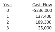 <strong>Blue Water Systems is analyzing a project with the following cash flows. Should this project be accepted based on the discounting approach to the modified internal rate of return if the discount rate is 14 percent? Why or why not? </strong> A)Yes; The MIRR is 13.48 percent. B)Yes; The MIRR is 17.85 percent. C)Yes; The MIRR is 21.23 percent. D)No; The MIRR is 5.73 percent. E)No; The MIRR is 17.85 percent.