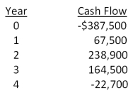<strong>Sheakley Industries is considering expanding its current line of business and has developed the following expected cash flows for the project. Should this project be accepted based on the discounting approach to the modified internal rate of return if the discount rate is 13.4 percent? Why or why not? </strong> A)Yes; The MIRR is 6.50 percent. B)Yes; The MIRR is 7.59 percent. C)Yes; The MIRR is 8.23 percent. D)No; The MIRR is 6.50 percent. E)No; The MIRR is 7.59 percent.