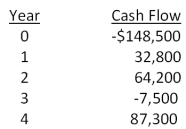 <strong>Cool Water Drinks is considering a proposed project with the following cash flows. Should this project be accepted based on the combined approach to the modified internal rate of return if both the discount rate and the reinvestment rate are 12.6 percent? Why or why not? </strong> A)Yes; The MIRR is 8.81 percent. B)Yes; The MIRR is 9.23 percent. C)No; The MIRR is 8.81 percent. D)No; The MIRR is 9.06 percent. E)No; The MIRR is 9.23 percent.