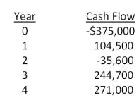 <strong>Home Décor & More is considering a proposed project with the following cash flows. Should this project be accepted based on the combination approach to the modified internal rate of return if both the discount rate and the reinvestment rate are 16 percent? Why or why not? </strong> A)Yes; The MIRR is 14.78 percent. B)Yes; The MIRR is 15.64 percent. C)No; The MIRR is 12.91 percent. D)No; The MIRR is 14.78 percent. E)No; The MIRR is 15.64 percent.