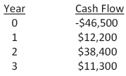 <strong>What is the profitability index for an investment with the following cash flows given a 14.5 percent required return? </strong> A)0.94 B)0.98 C)1.02 D)1.06 E)1.11