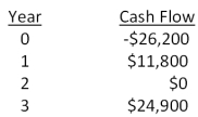 <strong>Based on the profitability index rule, should a project with the following cash flows be accepted if the discount rate is 14 percent? Why or why not? </strong> A)Yes; The PI is 0.96. B)Yes; The PI is 1.04. C)Yes; The PI is 1.08. D)No; The PI is 0.96. E)No; The PI is 1.04.