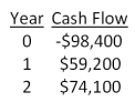 <strong>You would like to invest in the following project. Sis, your boss, insists that only projects returning at least $1.06 in today's dollars for every $1 invested can be accepted. She also insists on applying a 14 percent discount rate to all cash flows. Based on these criteria, you should:</strong> A)accept the project because the PI is 0.90. B)accept the project because the PI is 1.04. C)accept the project because the PI is 1.11. D)reject the project because the PI is 0.90. E)reject the project because the PI is 0.96.
