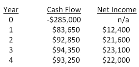 Colin is analyzing a project and has gathered the following data. Based on this data, what is the average accounting rate of return? The project's assets will be depreciated using straight-line depreciation to a zero book value over the life of the project.  