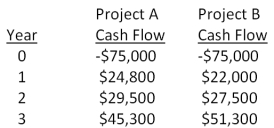 You are analyzing the following two mutually exclusive projects and have developed the following information. What is the crossover rate?