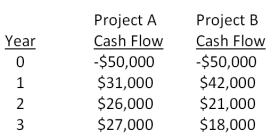Boston Chicken is considering two mutually exclusive projects with the following cash flows. What is the crossover rate? If the required rate of return is lower than the crossover rate, which project should be accepted?  