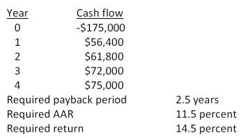 You are analyzing a project and have gathered the following data: Based on the internal rate of return of _____ percent for this project, you should _____ the project.
