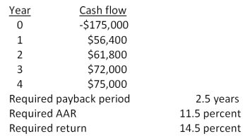 You are analyzing a project and have gathered the following data:   Based on the payback period of _____ years for this project, you should _____ the project.